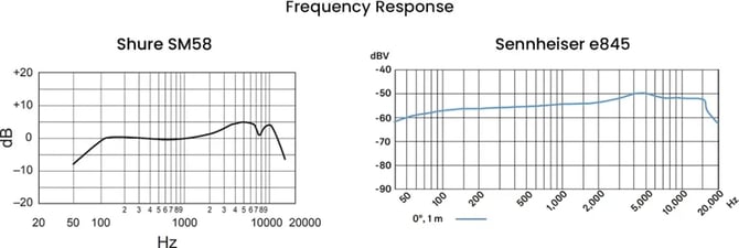 Frequency response comparison — Shure's midrange warmth vs Sennheiser's natural top-end clarity